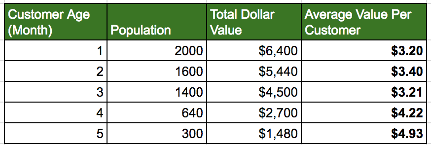 Customer Value Overtime Table