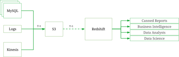 Moving From Redshift to Presto - Data Engineering at Grab