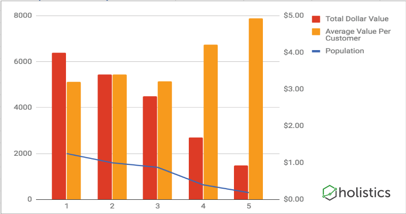 Understanding Your Average Customer Value Over Time (CVO)