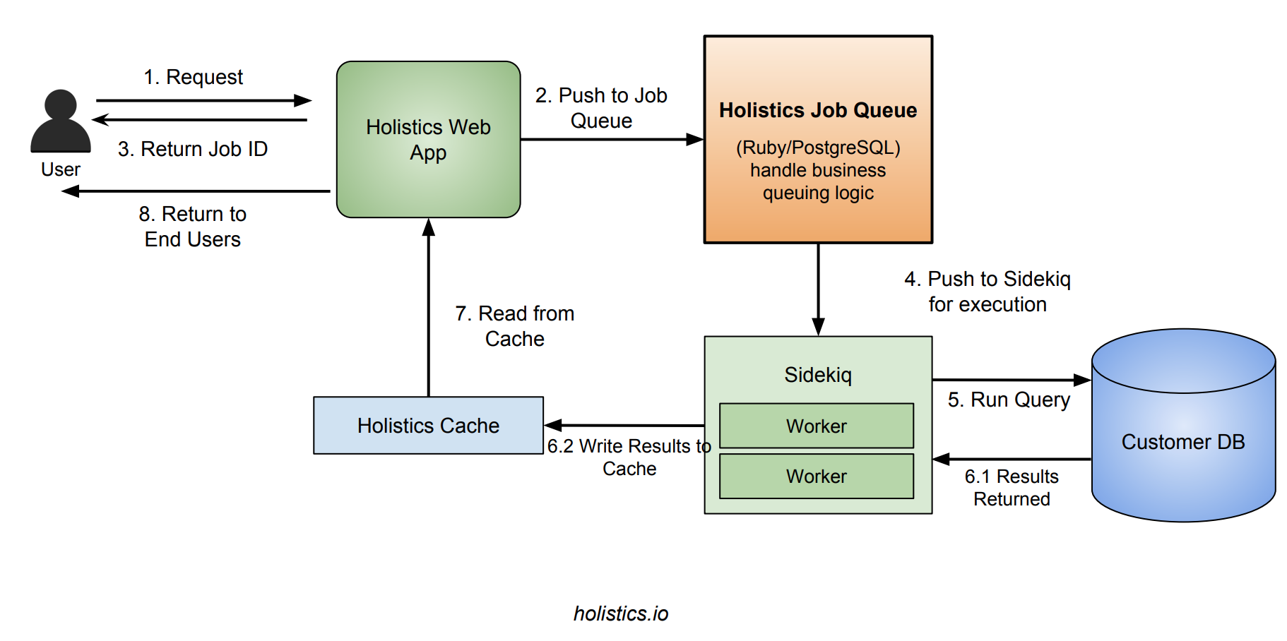 How We Built A Multi-Tenant Job Queue System with PostgreSQL & Ruby