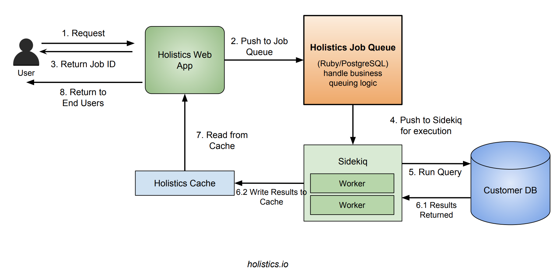 Holistics Job Queue Flow