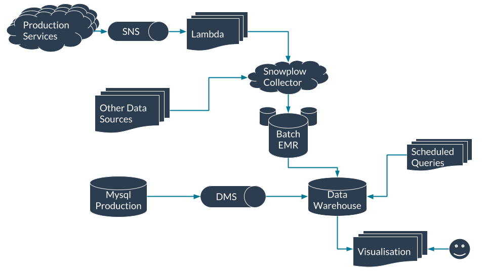 Startup Data 101: Building Scalable Data Infrastructure With Holistics (Rezdy Guest Post)