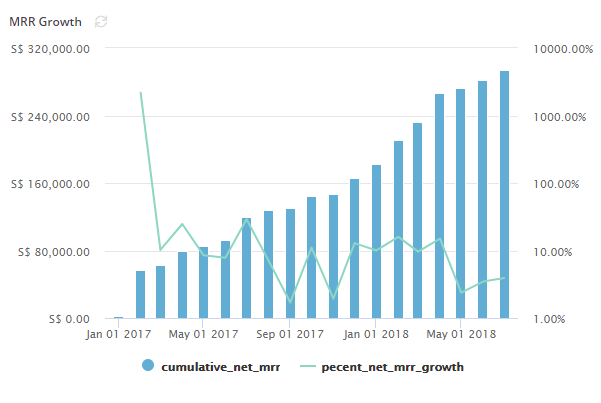 Holistics MRR growth over time