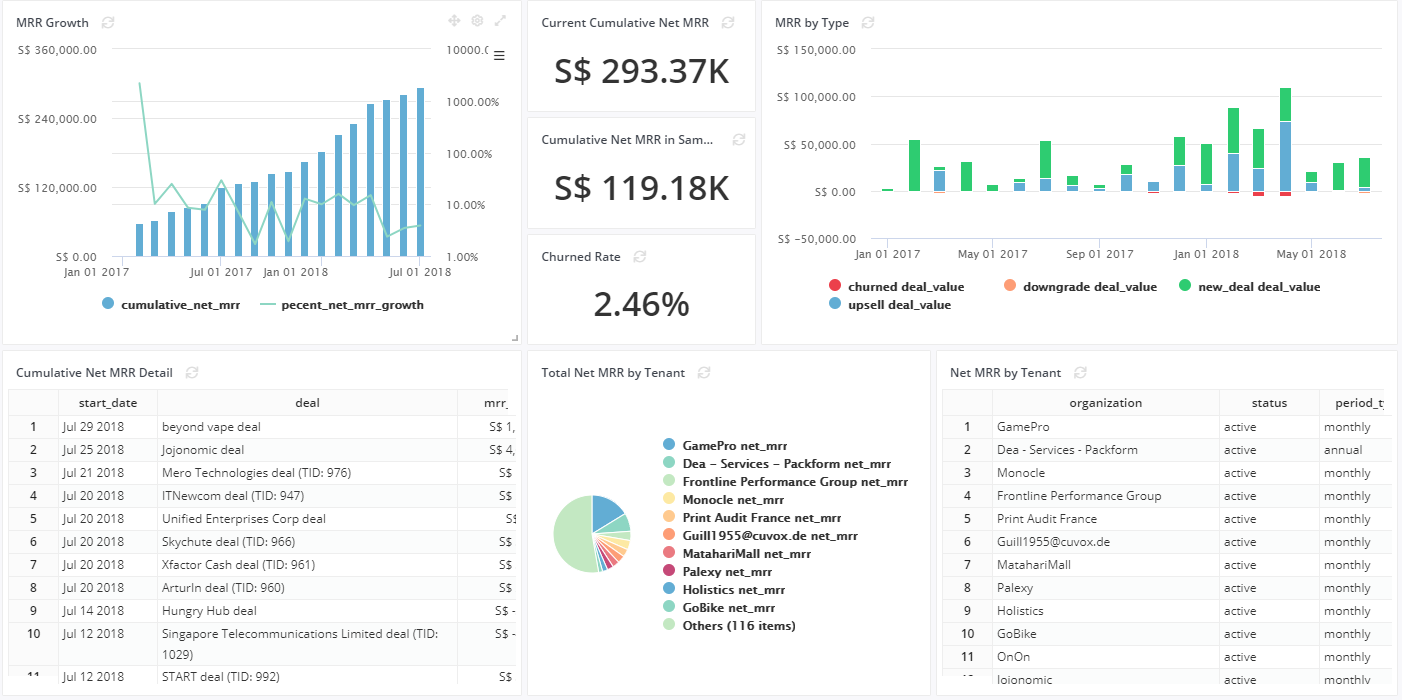 How We Built Our MRR Dashboard (Using Pipedrive & Holistics)