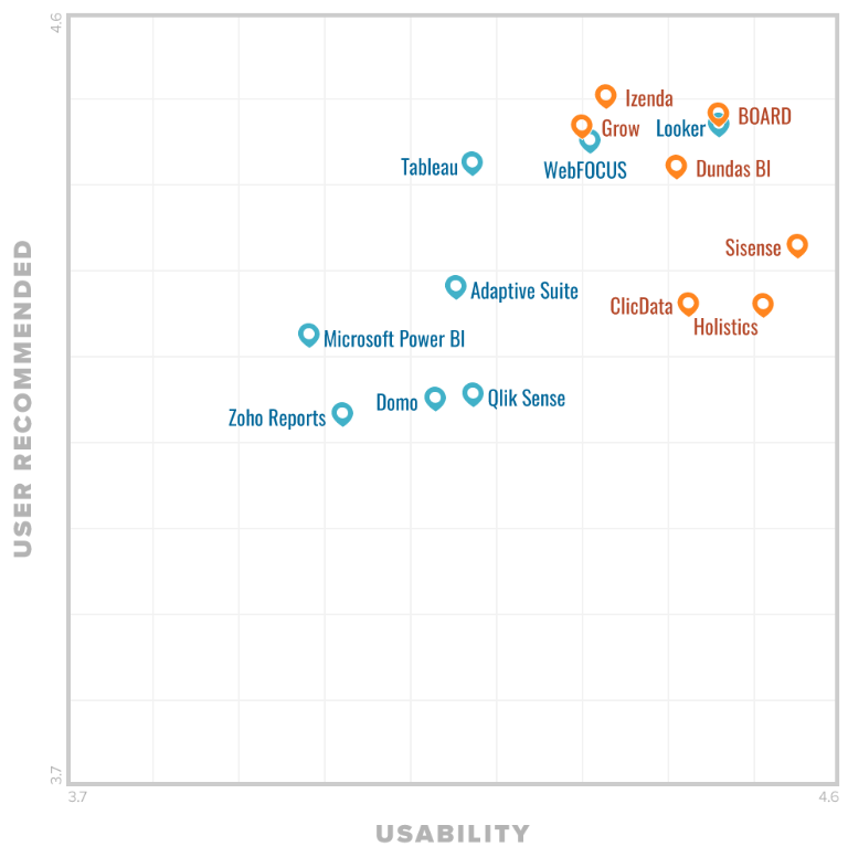 Gartner's FrontRunners 2018 Lists Holistics Among Top BI Tools