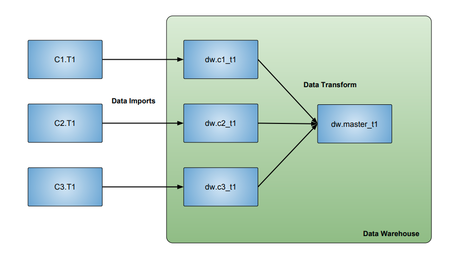 Combine Data from Multiple Databases Into 1 Table