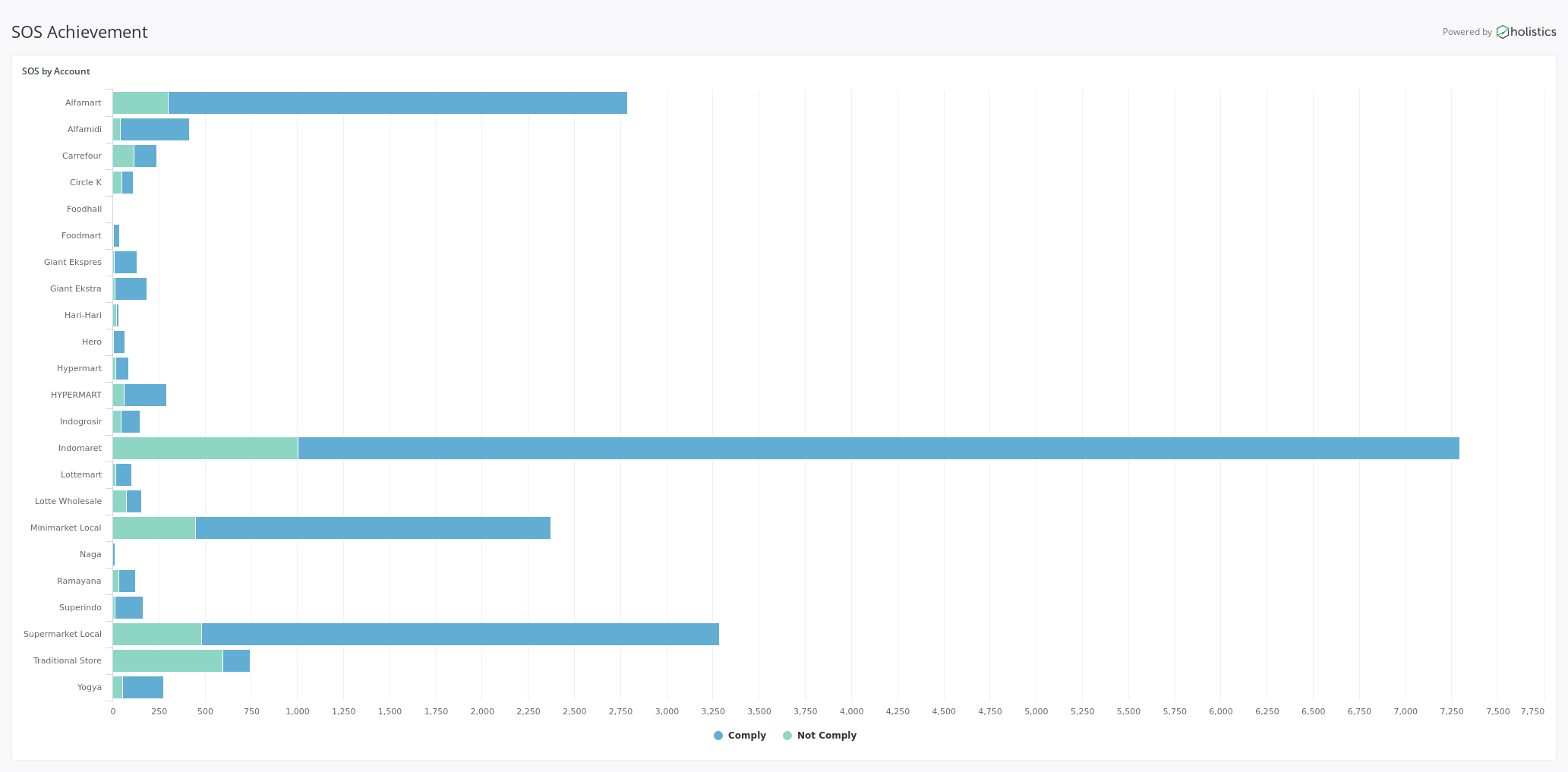 Share of Shelf or Share of Space report