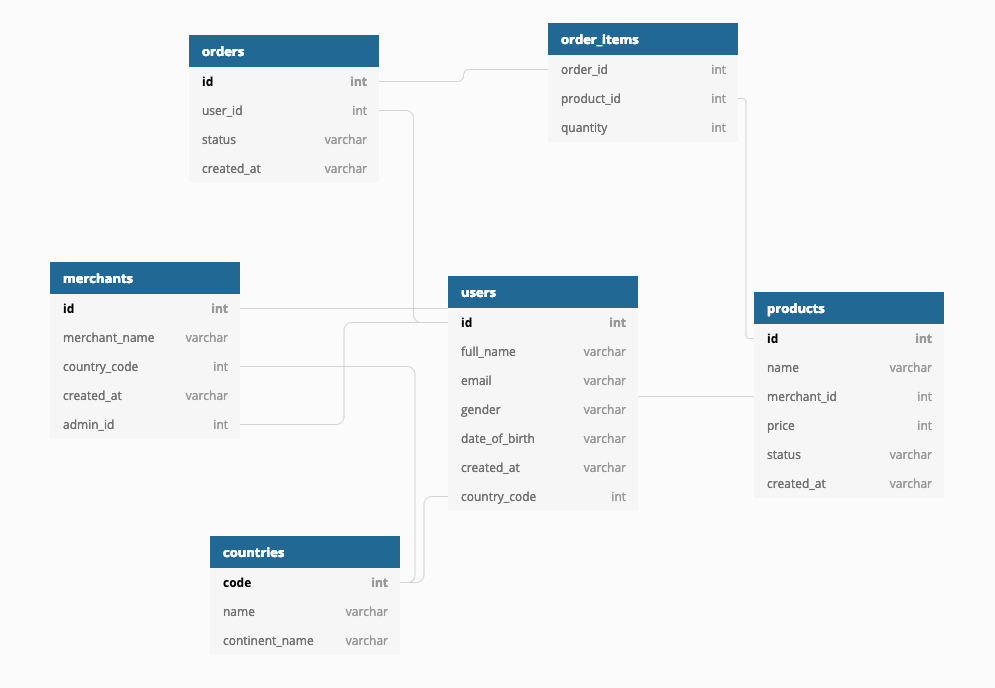 dbdiagram.io Many to Many Relationship and Diagram Generator SQL Script