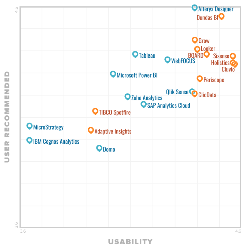 Gartner's FrontRunners 2019 Lists Holistics As Top 2 Most Usable BI Tools Globally