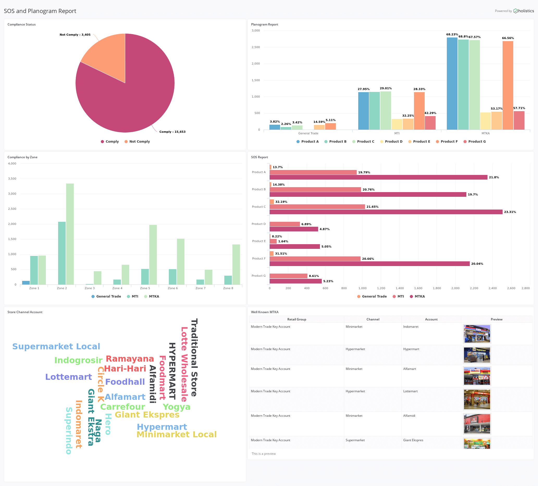 How Planogram and Share of Shelf (SOS) Reports Maximise Revenue for Retail and FMCG Companies