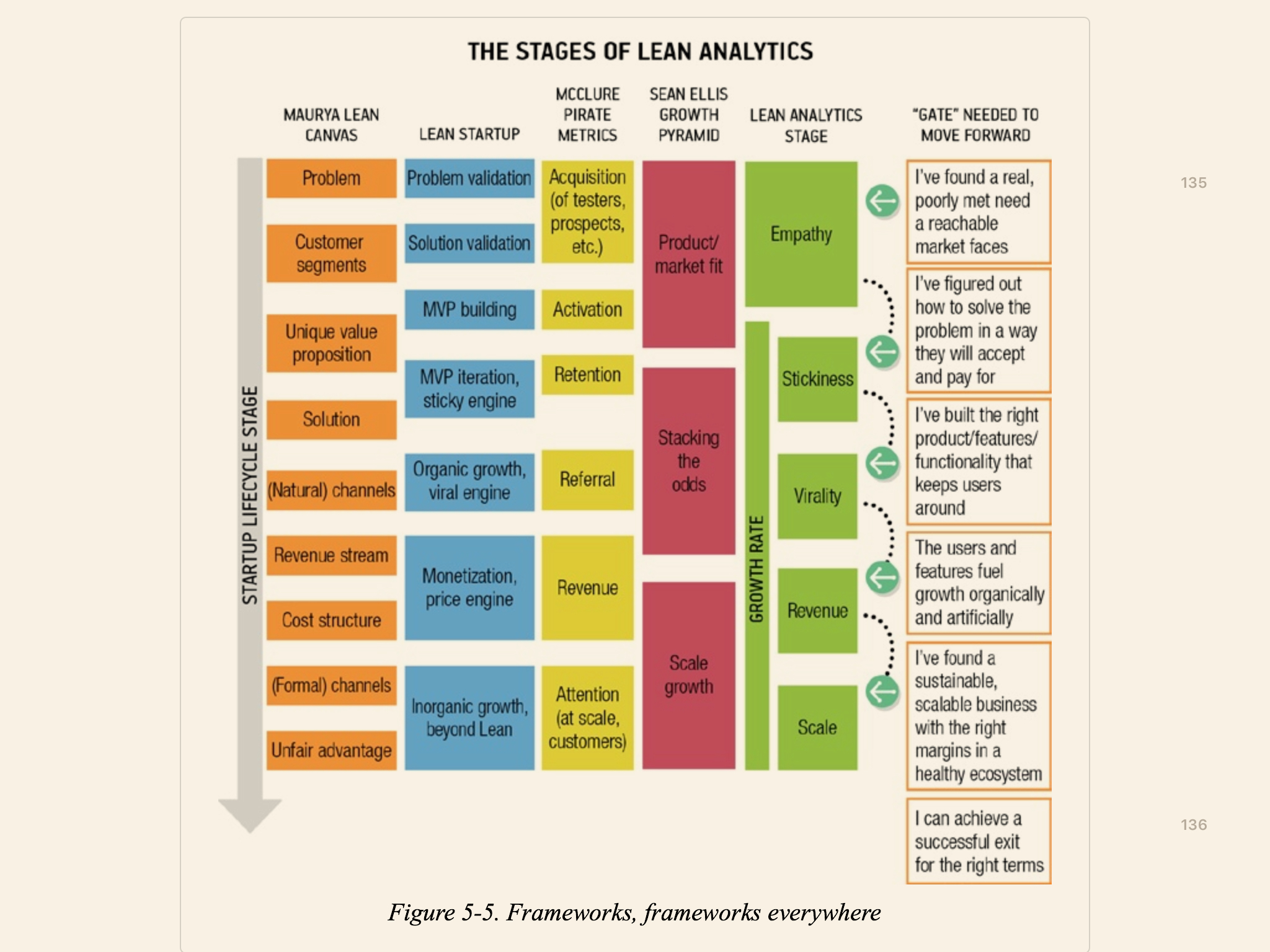 Lean Analytics Five Stages for Startup Growth