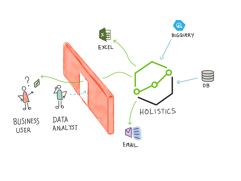 How Holistics Fits Into A Data Organisation