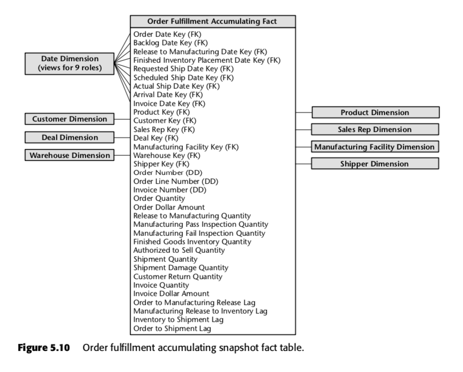 The Three Types Of Fact Tables