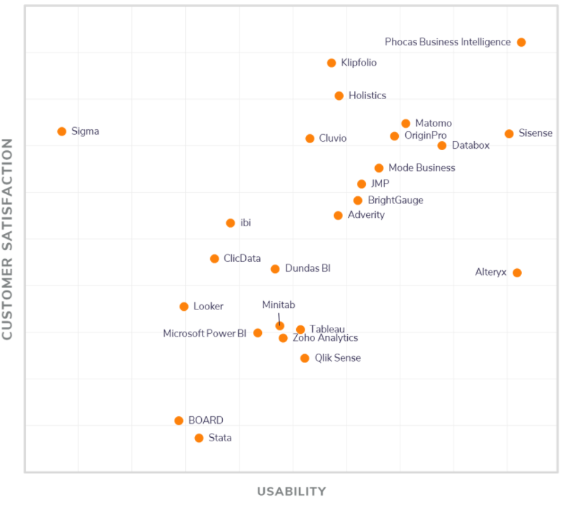 Gartner's FrontRunners 2020 Ranks Holistics As Top 3 Data Analysis Tools By Customer Satisfaction