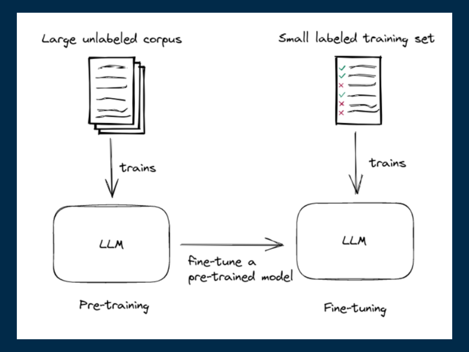 LLM Is Not Enough (For Self-Service Analytics)