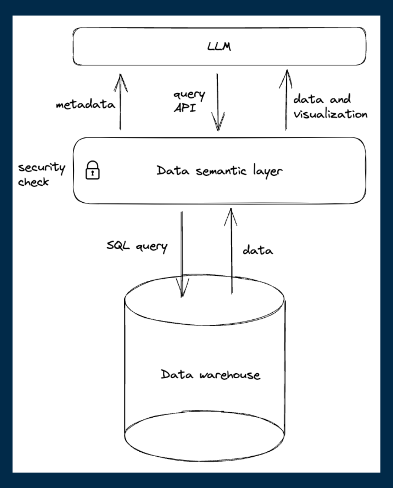 LLM Is Not Enough (For Self-Service Analytics)