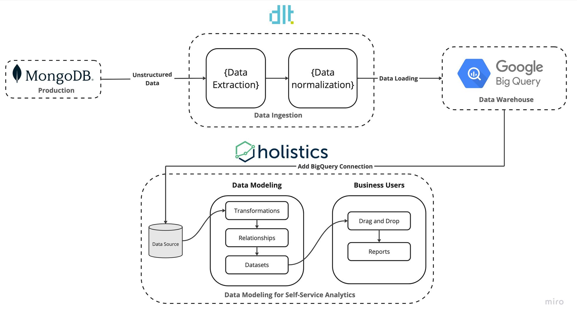 Modeling Unstructured Data from MongoDB for Self-Service Analytics with dlt and Holistics