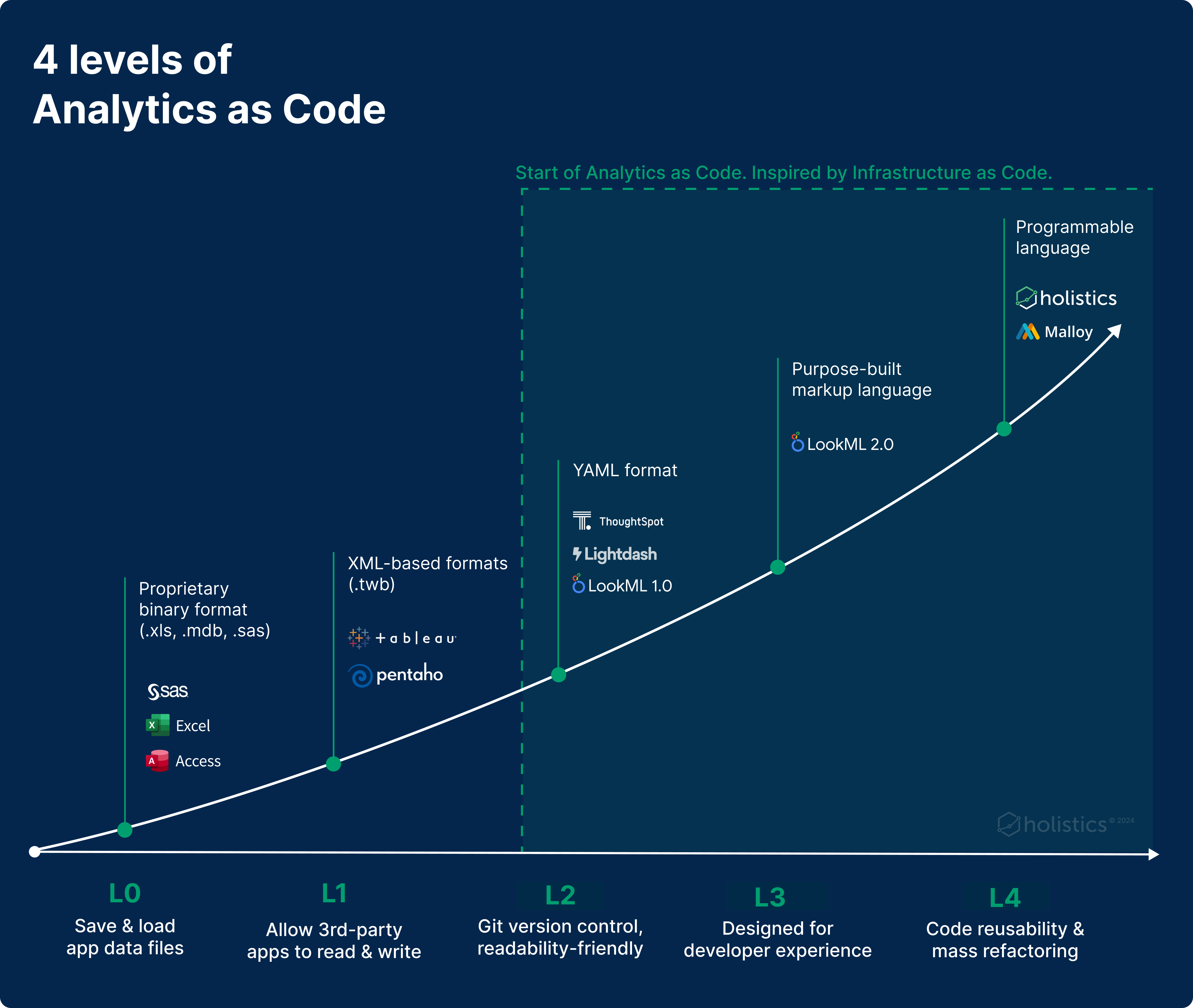 4 levels of Analytics-as-Code