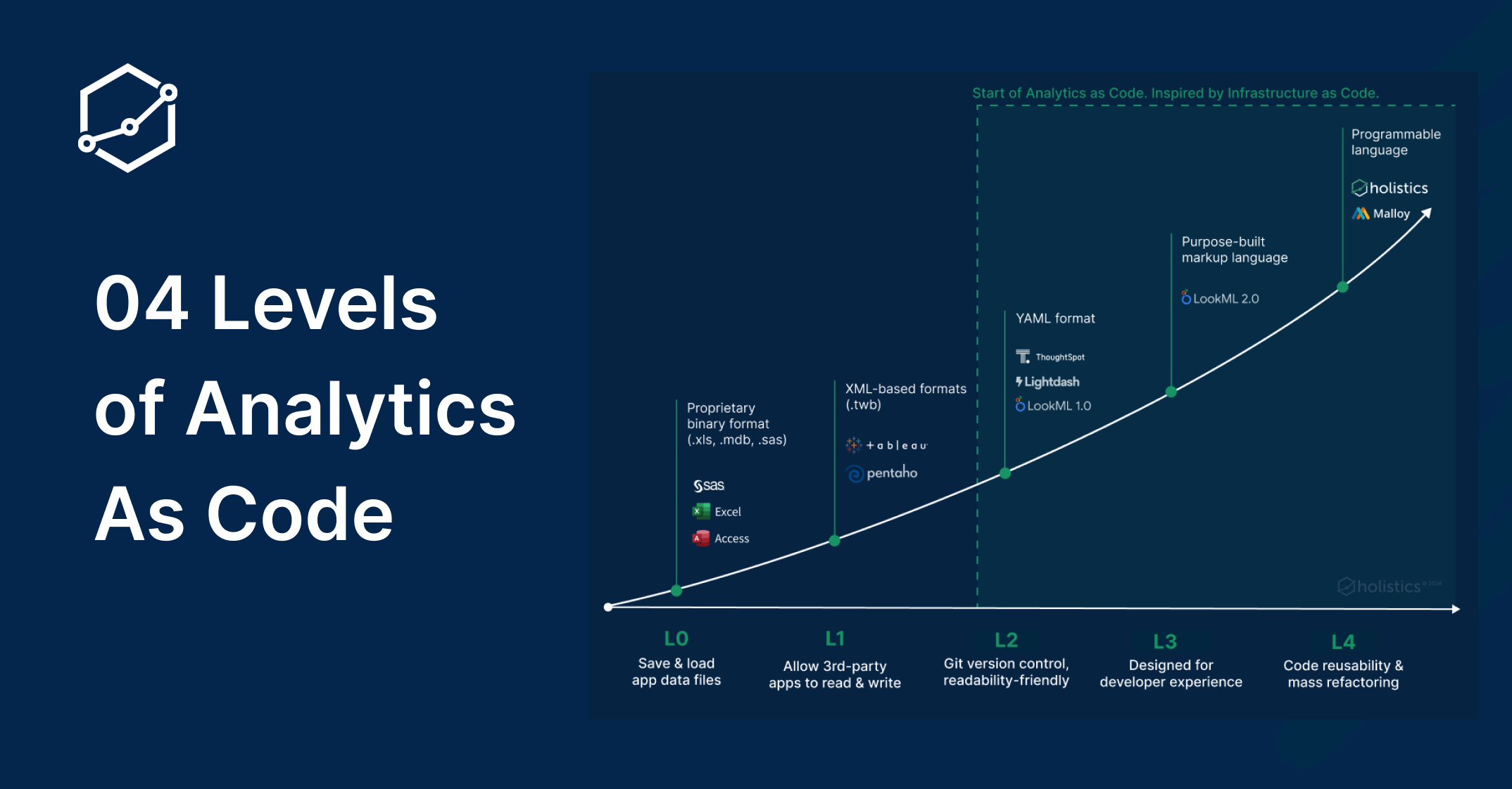4 levels of Analytics-as-Code