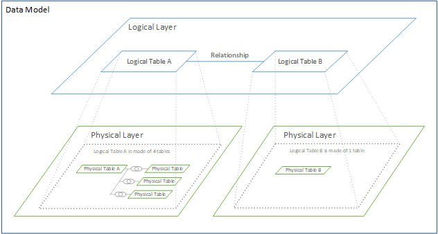 Tableau Logical Layer
