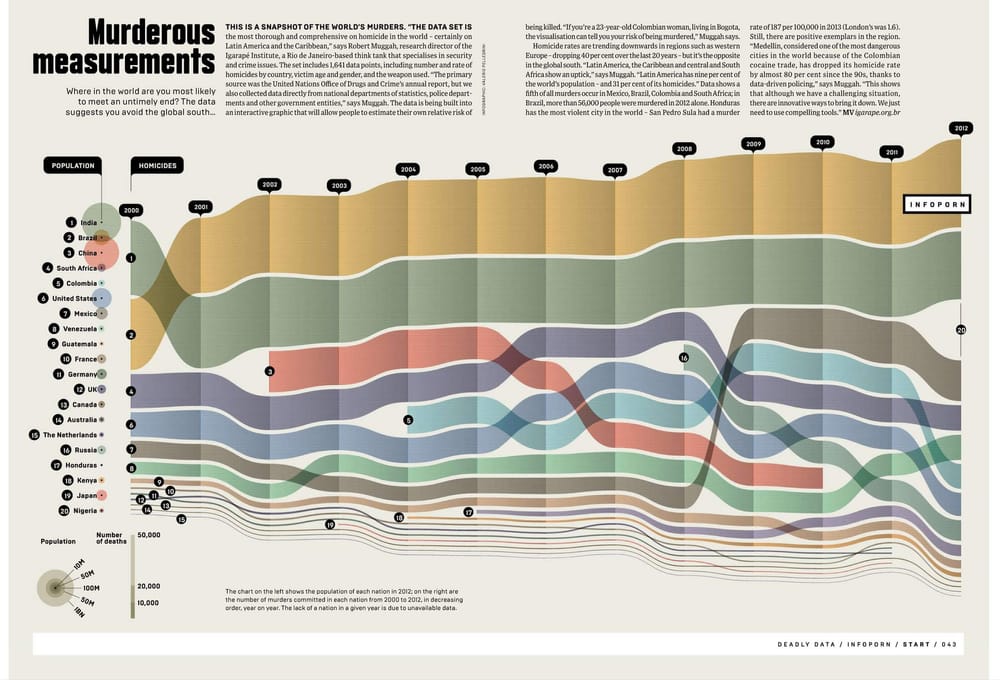 40+ Chart Types: A Dictionary (+ Examples)