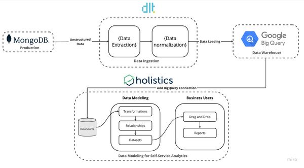 Modeling Unstructured Data from MongoDB for Self-Service Analytics with ...